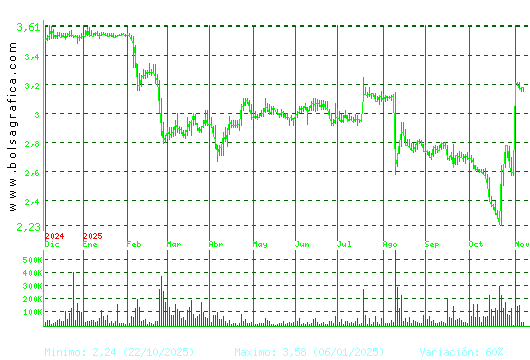 ERCROS. Pulsa para 2 años