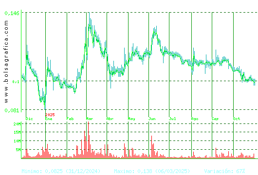 EZENTIS. Pulsa para 2 años
