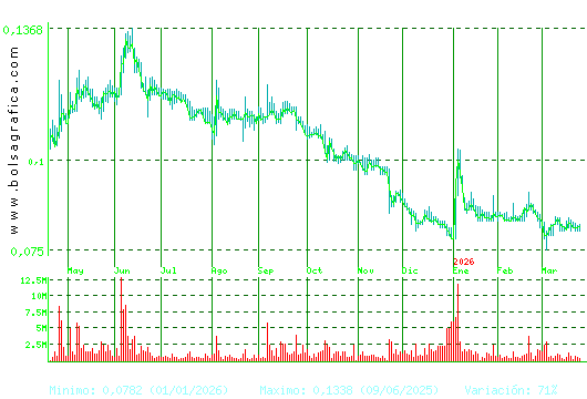 EZENTIS. Pulsa para 2 a&ntilde;os