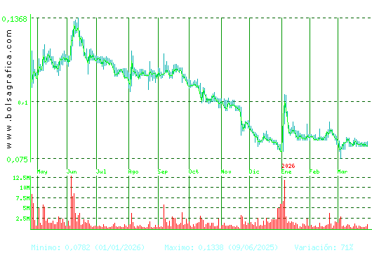 EZENTIS. Pulsa para 2 a&ntilde;os