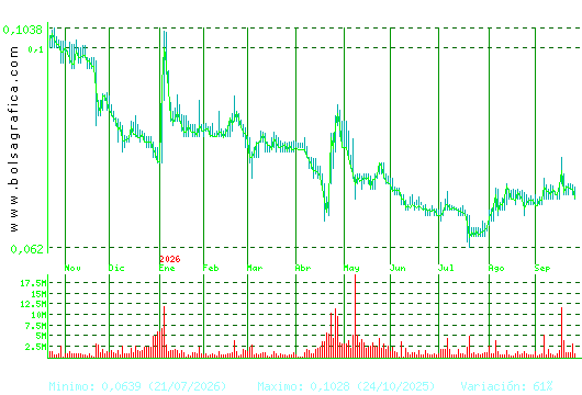 EZENTIS. Pulsa para 2 a&ntilde;os