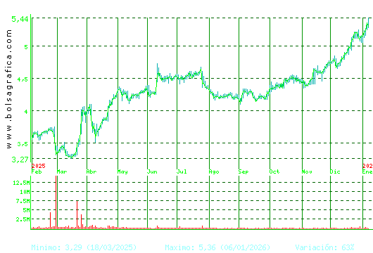 FAES. Pulsa para 2 a&ntilde;os