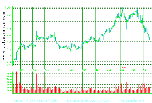 FAES. Pulsa para 2 a&ntilde;os