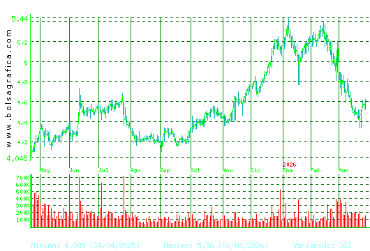 FAES. Pulsa para 2 a&ntilde;os