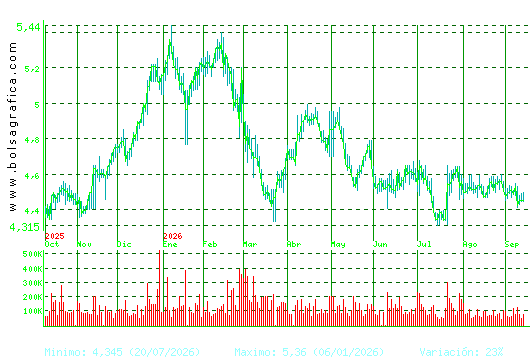 FAES. Pulsa para 2 a&ntilde;os