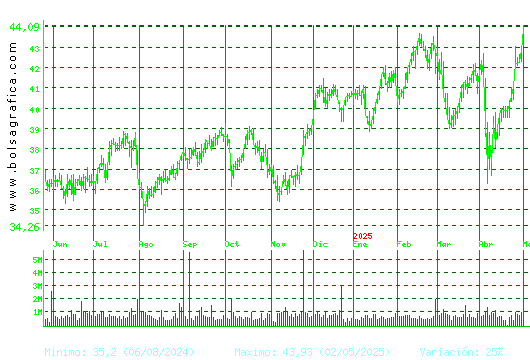 FERROVIAL. Pulsa para 2 años