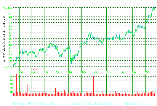 FERROVIAL. Pulsa para 2 años