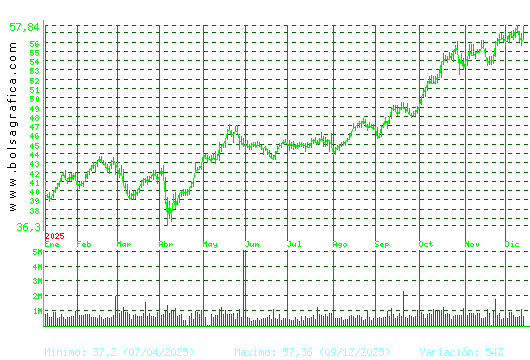 FERROVIAL. Pulsa para 2 años