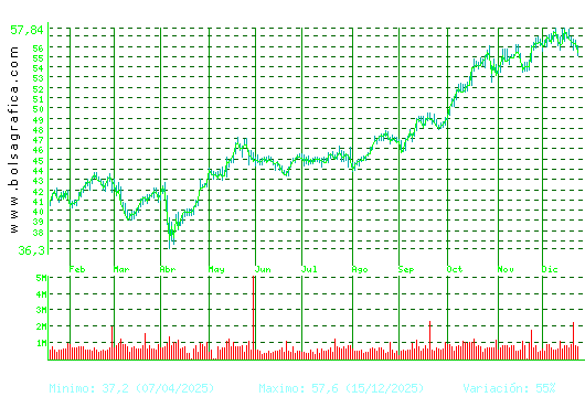 FERROVIAL. Pulsa para 2 a&ntilde;os