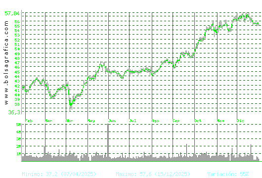 FERROVIAL. Pulsa para 2 a&ntilde;os