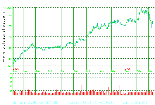 FERROVIAL. Pulsa para 2 a&ntilde;os
