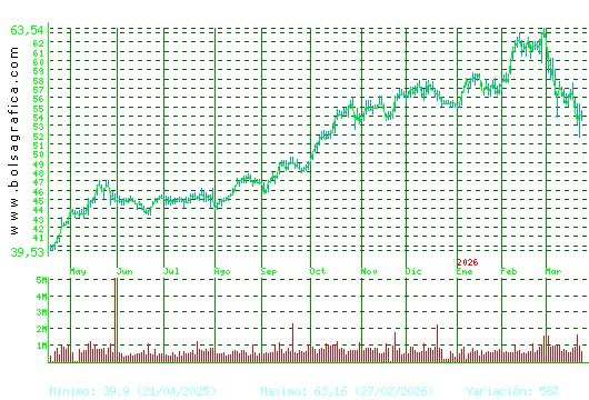 FERROVIAL. Pulsa para 2 a&ntilde;os