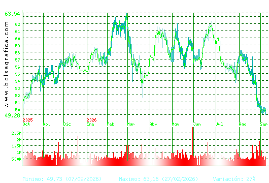 FERROVIAL. Pulsa para 2 a&ntilde;os