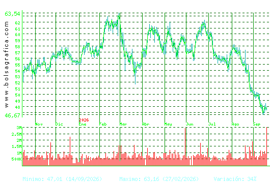 FERROVIAL. Pulsa para 2 a&ntilde;os