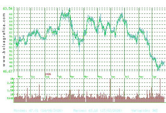 FERROVIAL. Pulsa para 2 a&ntilde;os