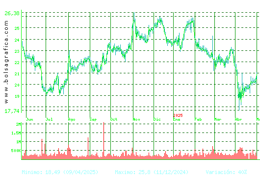 FLUIDRA. Pulsa para 2 años
