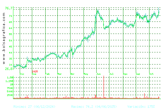 GRENERGY RENOVABL. Pulsa para 2 años