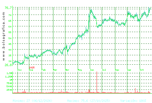 GRENERGY RENOVABL. Pulsa para 2 años