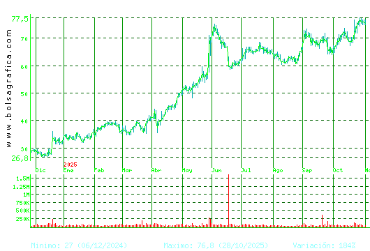 GRENERGY RENOVABL. Pulsa para 2 años
