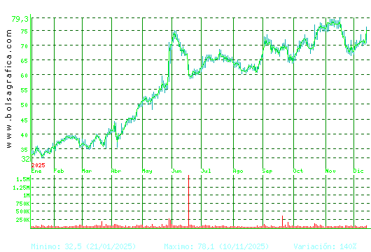 GRENERGY RENOVABL. Pulsa para 2 años