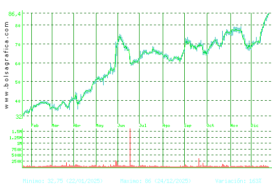 GRENERGY RENOVABL. Pulsa para 2 a&ntilde;os