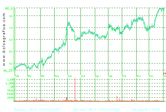 GRENERGY RENOVABL. Pulsa para 2 a&ntilde;os