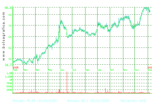 GRENERGY RENOVABL. Pulsa para 2 a&ntilde;os