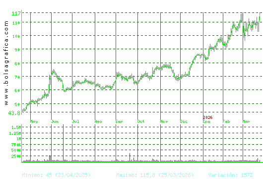 GRENERGY RENOVABL. Pulsa para 2 a&ntilde;os