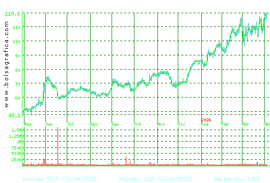 GRENERGY RENOVABL. Pulsa para 2 a&ntilde;os