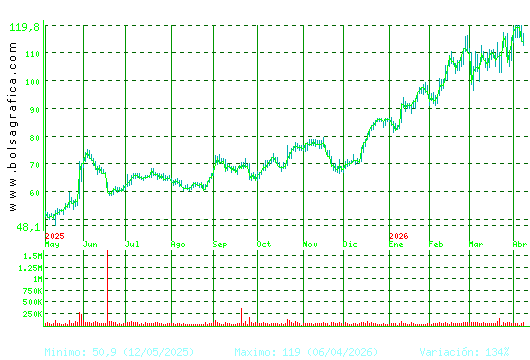 GRENERGY RENOVABL. Pulsa para 2 a&ntilde;os