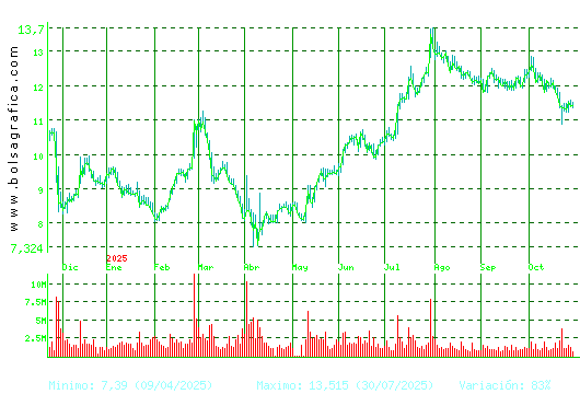 GRIFOLS. Pulsa para 2 años