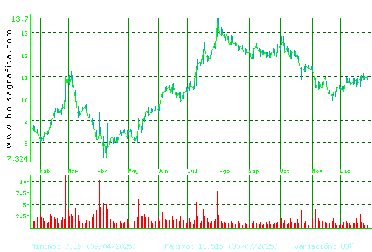 GRIFOLS. Pulsa para 2 a&ntilde;os