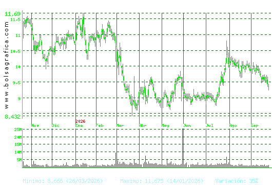 GRIFOLS. Pulsa para 2 a&ntilde;os