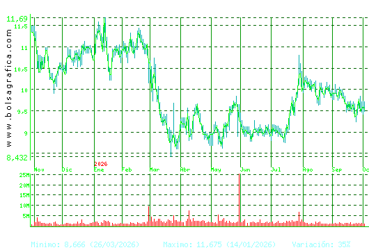 GRIFOLS. Pulsa para 2 a&ntilde;os