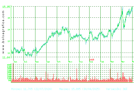 IBERDROLA. Pulsa para 2 años