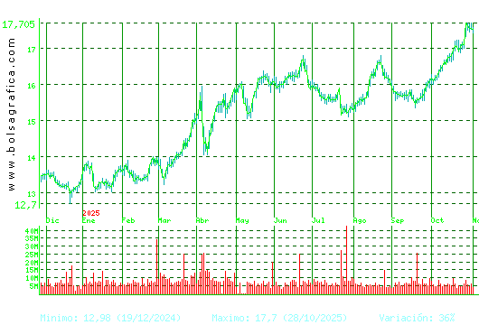 IBERDROLA. Pulsa para 2 años