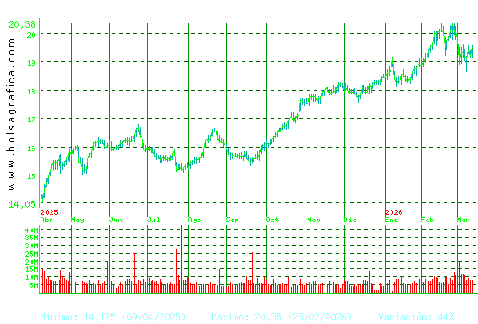 IBERDROLA. Pulsa para 2 a&ntilde;os