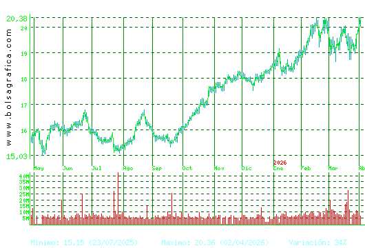 IBERDROLA. Pulsa para 2 a&ntilde;os