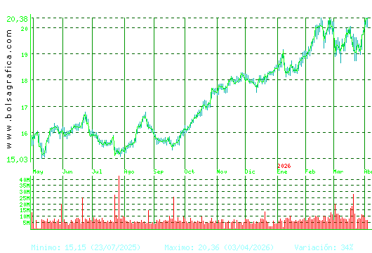 IBERDROLA. Pulsa para 2 a&ntilde;os
