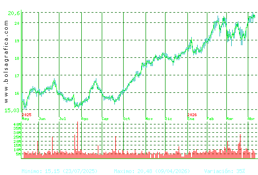 IBERDROLA. Pulsa para 2 a&ntilde;os