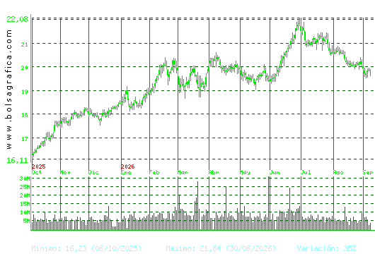 IBERDROLA. Pulsa para 2 a&ntilde;os