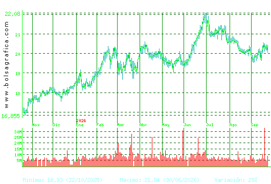 IBERDROLA. Pulsa para 2 a&ntilde;os