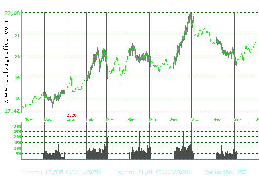 IBERDROLA. Pulsa para 2 a&ntilde;os