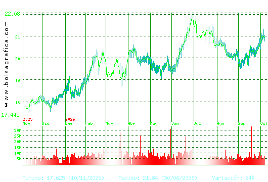 IBERDROLA. Pulsa para 2 a&ntilde;os
