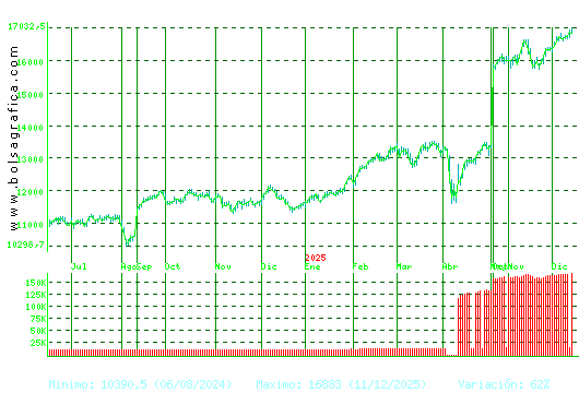 IBEX35. Pulsa para 2 años