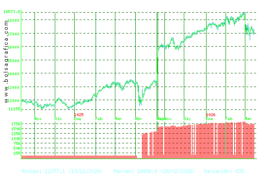 IBEX35. Pulsa para 2 a&ntilde;os