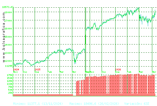 IBEX35. Pulsa para 2 a&ntilde;os