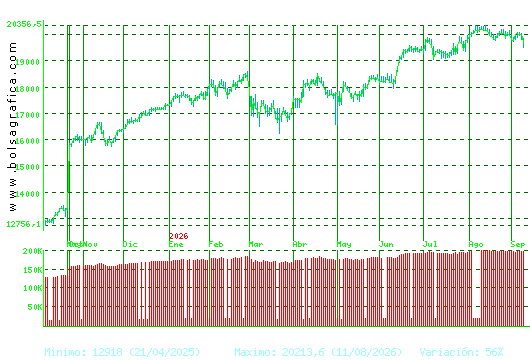 IBEX35. Pulsa para 2 a&ntilde;os