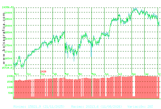 IBEX35. Pulsa para 2 a&ntilde;os