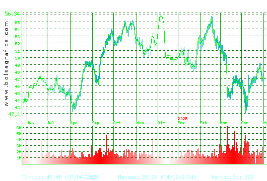 INDITEX. Pulsa para 2 años